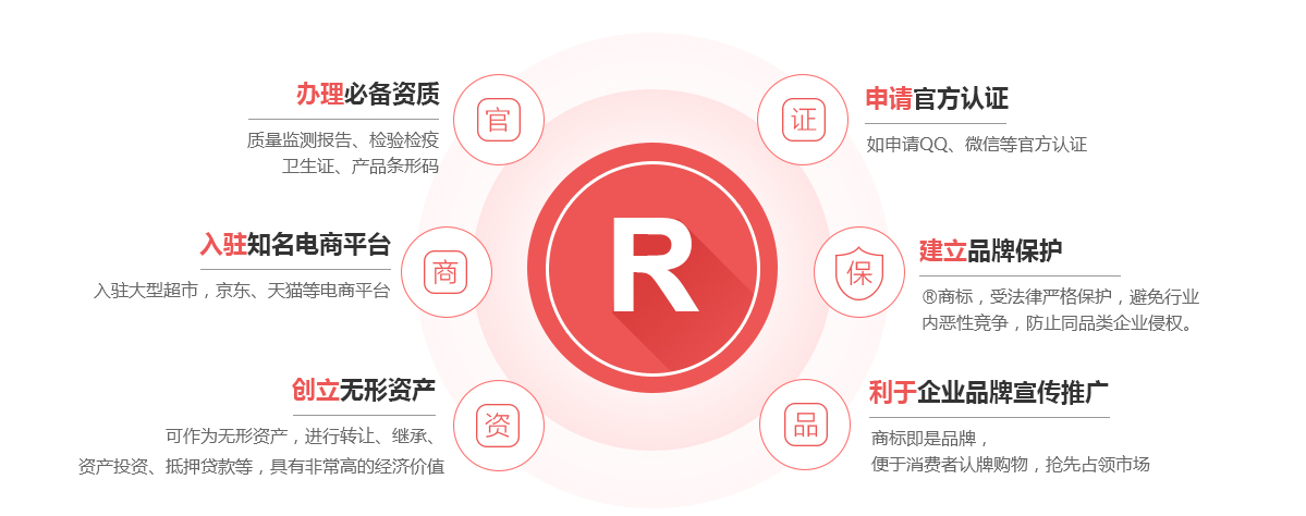 成华商标注册的作用